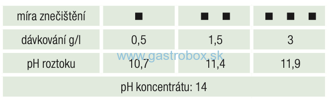 GASTRO PROFESSIONAL Strojové umývanie riadu 24kg, 1ks
